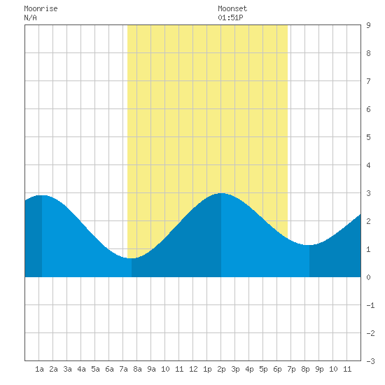 Miami Beach tide chart for Wednesday, October 23, 2024