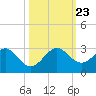 Miami Beach tide chart for Wednesday, October 23, 2024