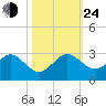 Miami Beach tide chart for Thursday, October 24, 2024