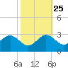 Miami Beach tide chart for Friday, October 25, 2024