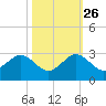 Miami Beach tide chart for Saturday, October 26, 2024