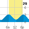 Miami Beach tide chart for Tuesday, October 29, 2024