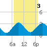 Miami Beach tide chart for Thursday, October 3, 2024