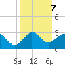 Miami Beach tide chart for Monday, October 7, 2024