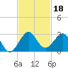 Miami Beach tide chart for Monday, November 18, 2024
