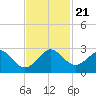 Miami Beach tide chart for Thursday, November 21, 2024