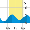 Miami Beach tide chart for Saturday, November 2, 2024