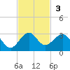 Miami Beach tide chart for Sunday, November 3, 2024