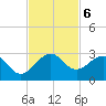 Miami Beach tide chart for Wednesday, November 6, 2024
