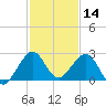 Miami Beach tide chart for Saturday, December 14, 2024