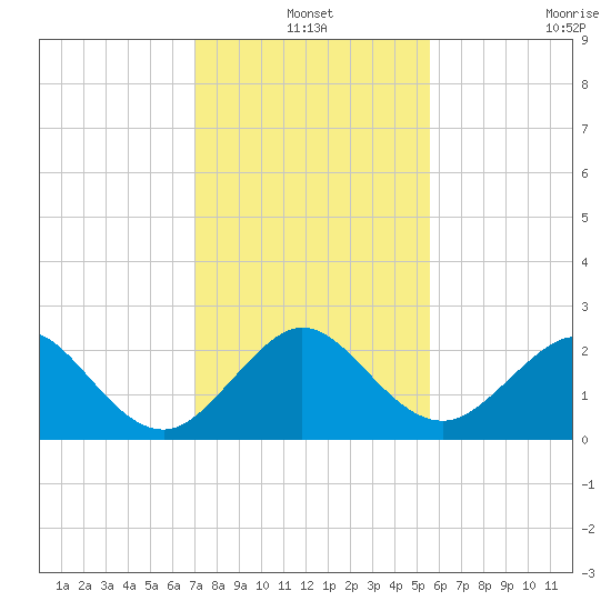 Miami Beach tide chart for Friday, December 20, 2024