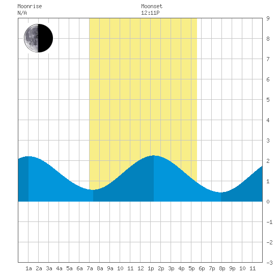 Miami Beach tide chart for Sunday, December 22, 2024