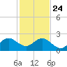 Miami Beach tide chart for Tuesday, December 24, 2024