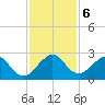 Miami Beach tide chart for Friday, December 6, 2024