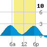 Miami Beach tide chart for Friday, January 10, 2025