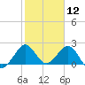 Miami Beach tide chart for Sunday, January 12, 2025
