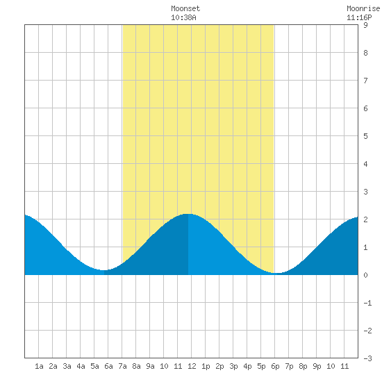 Miami Beach tide chart for Sunday, January 19, 2025