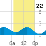 Miami Beach tide chart for Wednesday, January 22, 2025