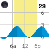 Miami Beach tide chart for Wednesday, January 29, 2025