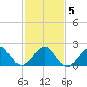 Miami Beach tide chart for Sunday, January 5, 2025