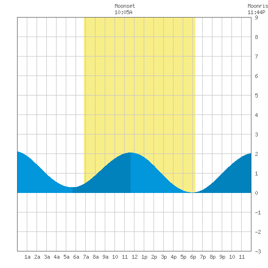 Miami Beach tide chart for Tuesday, February 18, 2025