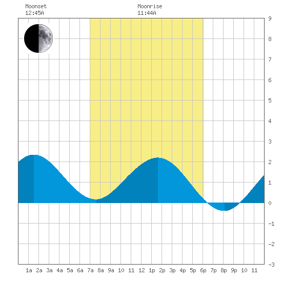 Miami Beach tide chart for Wednesday, February 5, 2025