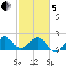 Miami Beach tide chart for Wednesday, February 5, 2025