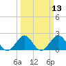 Miami Beach tide chart for Thursday, March 13, 2025