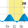 Miami Beach tide chart for Friday, March 28, 2025