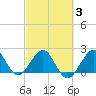 Miami Beach tide chart for Monday, March 3, 2025