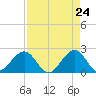 Miami Beach tide chart for Thursday, April 24, 2025