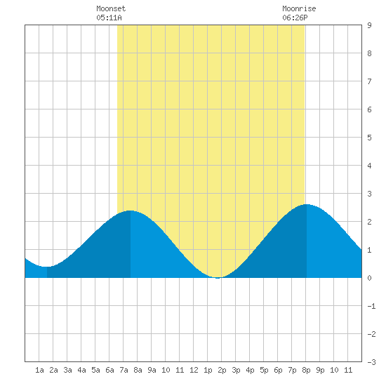 Miami Beach tide chart for Saturday, May 10, 2025