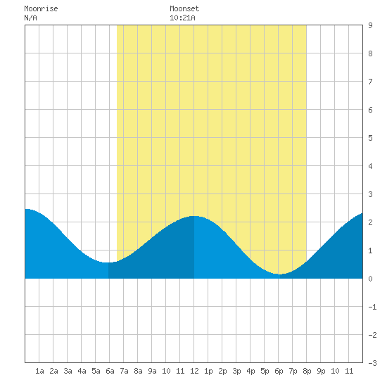 Miami Beach tide chart for Saturday, May 17, 2025