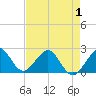 Miami Beach tide chart for Thursday, May 1, 2025