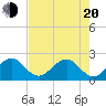 Miami Beach tide chart for Tuesday, May 20, 2025