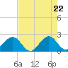 Miami Beach tide chart for Thursday, May 22, 2025