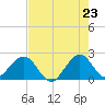 Miami Beach tide chart for Friday, May 23, 2025