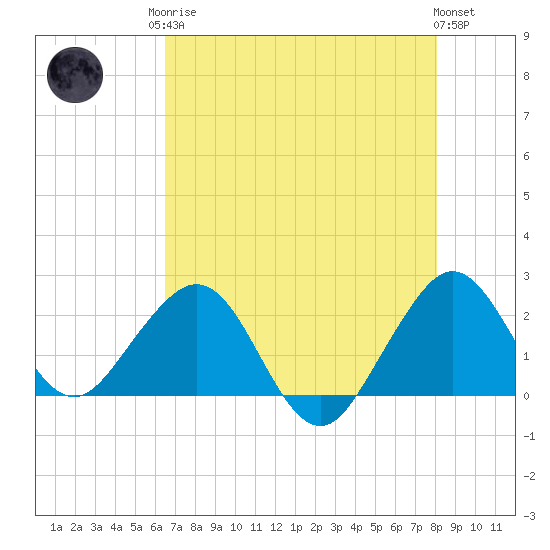 Miami Beach tide chart for Monday, May 26, 2025