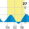 Miami Beach tide chart for Tuesday, May 27, 2025