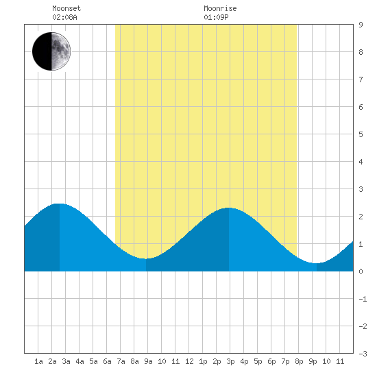 Miami Beach tide chart for Sunday, May 4, 2025