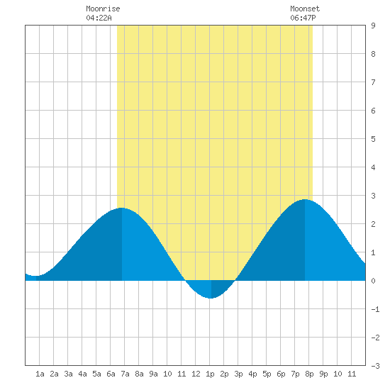 Miami Beach tide chart for Monday, June 23, 2025