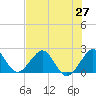 Miami Beach tide chart for Friday, June 27, 2025