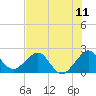 Miami Beach tide chart for Friday, July 11, 2025