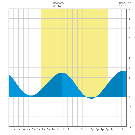 Miami Beach tide chart for Sunday, July 13, 2025