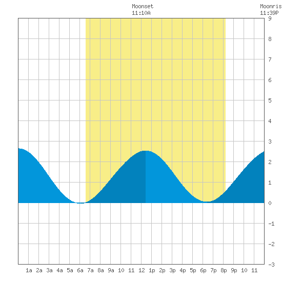 Miami Beach tide chart for Tuesday, July 15, 2025