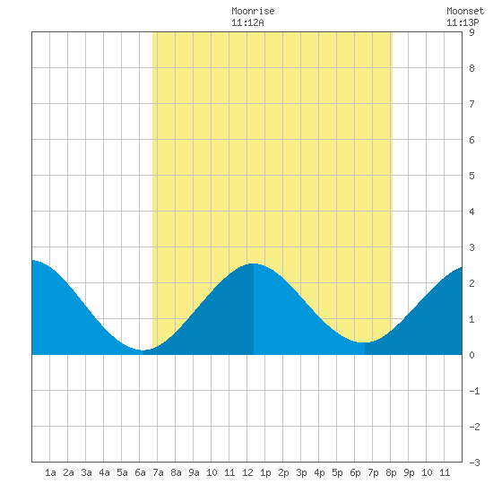 Miami Beach tide chart for Tuesday, July 29, 2025