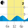 Miami Beach tide chart for Wednesday, July 2, 2025