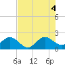 Miami Beach tide chart for Friday, July 4, 2025
