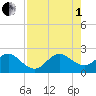 Miami Beach tide chart for Friday, August 1, 2025