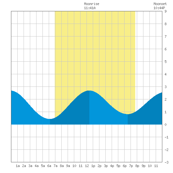 Miami Beach tide chart for Thursday, August 28, 2025